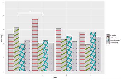 Alterations in mental health and quality of life among healthcare workers in times of COVID-19: Four-stage cross-sectional study during first four pandemic waves in Poland